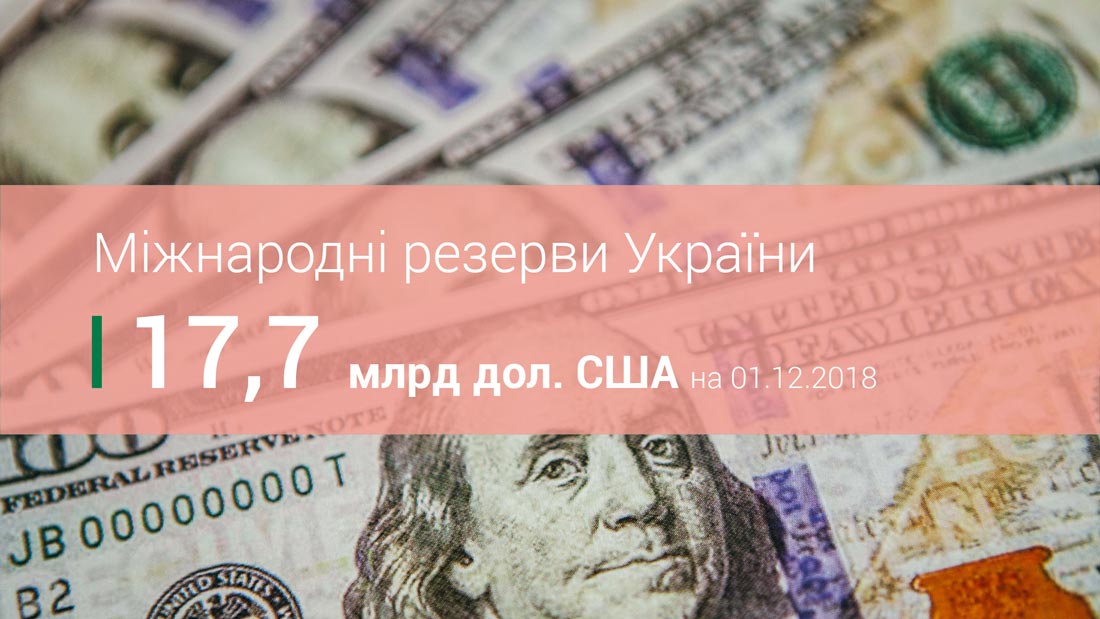 Міжнародні резерви України за листопад зросли майже на 1 млрд дол. США